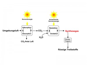 Geschlossener Kohlenstoffkreislauf durch CO2-Abscheidung aus der Luft und Synthese von flüssigen Treibstoffen aus CO2 und Wasser mittels Solarenergie. (Bild: Professur für erneuerbare Energieträger / ETH Zürich)